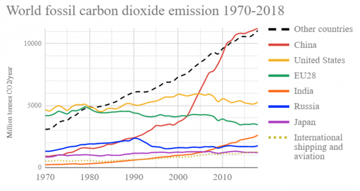 world carbon emissions by country
