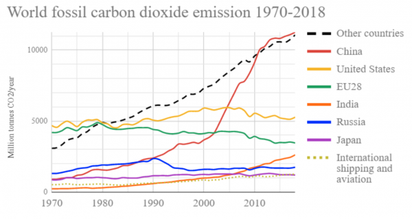 Which Countries Are The World S Biggest Carbon Polluters Climate Trade