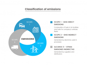 classification of emissions to calculate carbon footprint