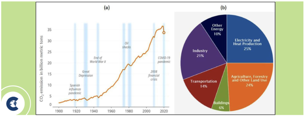 Emisiones fósiles mundiales: (a) tendencias de miles de millones de toneladas métricas de CO2 de 1990 a 2020 (Boden et al., 2017) y (b) emisiones de varios sectores económicos (EPA, 2021).